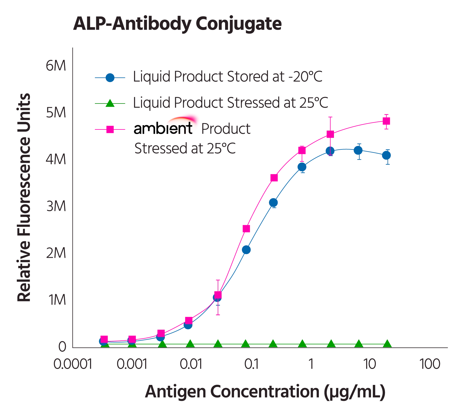 ALP-Antibody Conjugate