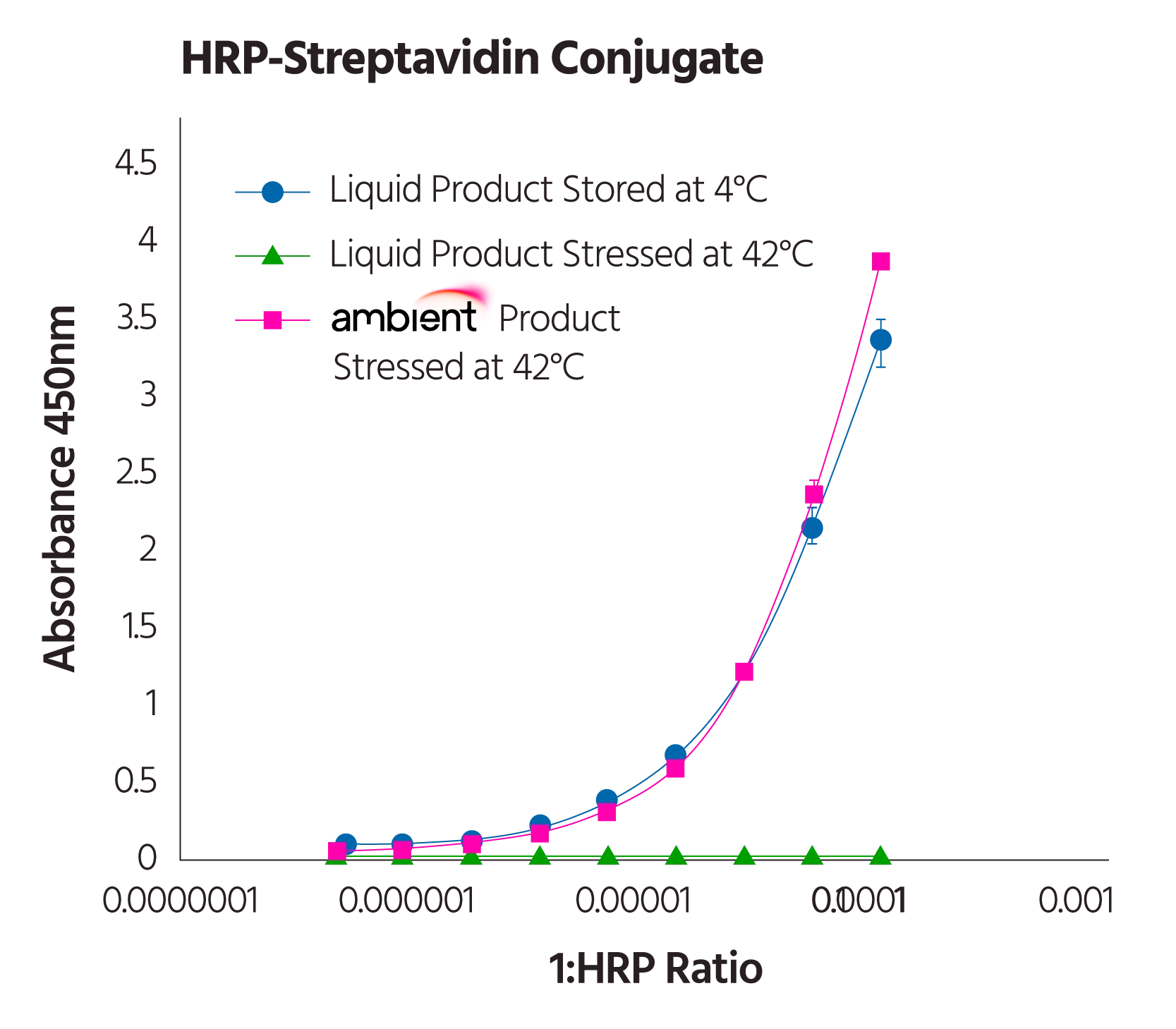 HRP-Streptavidin Conjugate